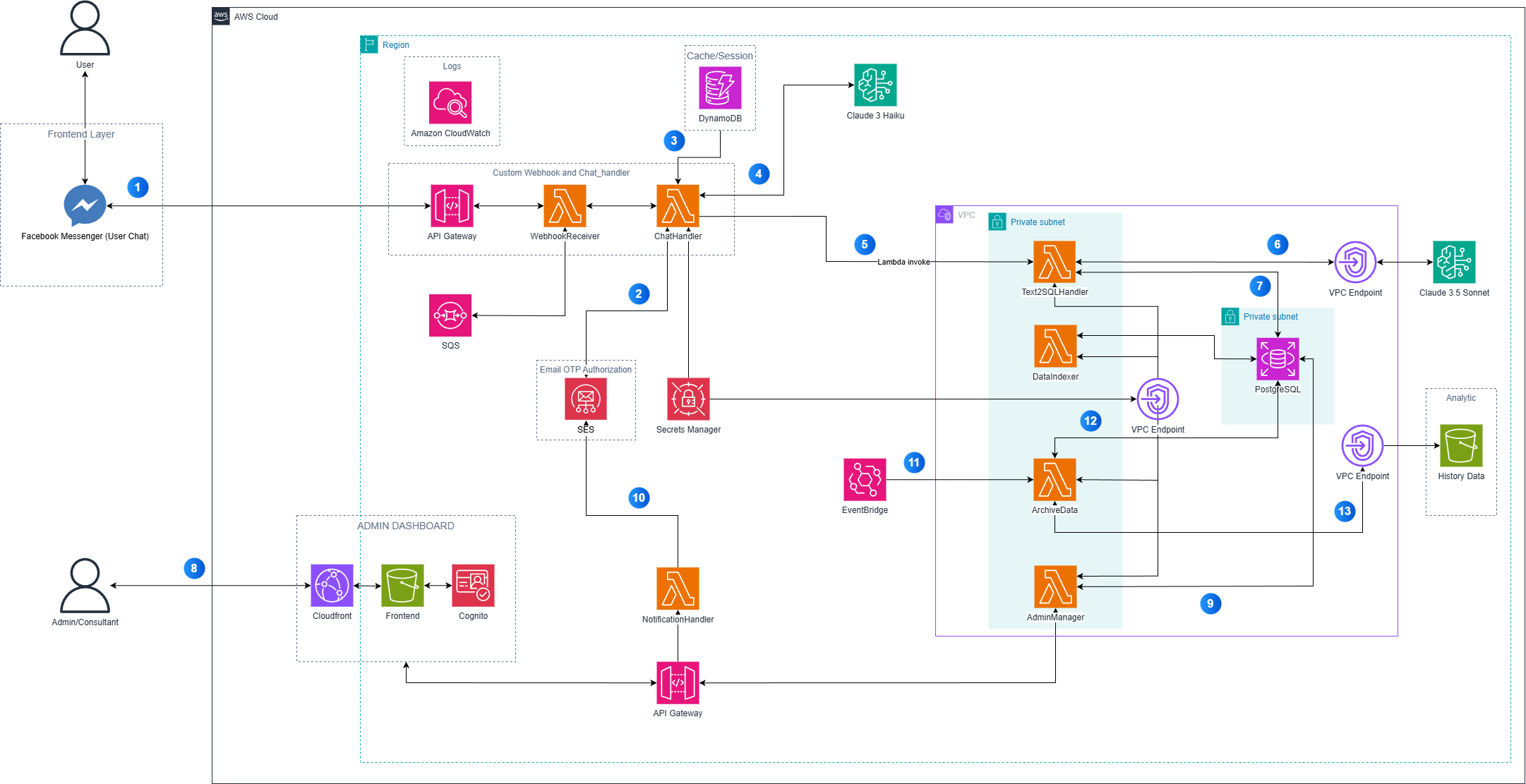Chatbot Architecture