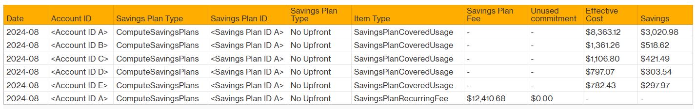 Figure 6 - Example report to show distribution of savings plans benefits among accounts